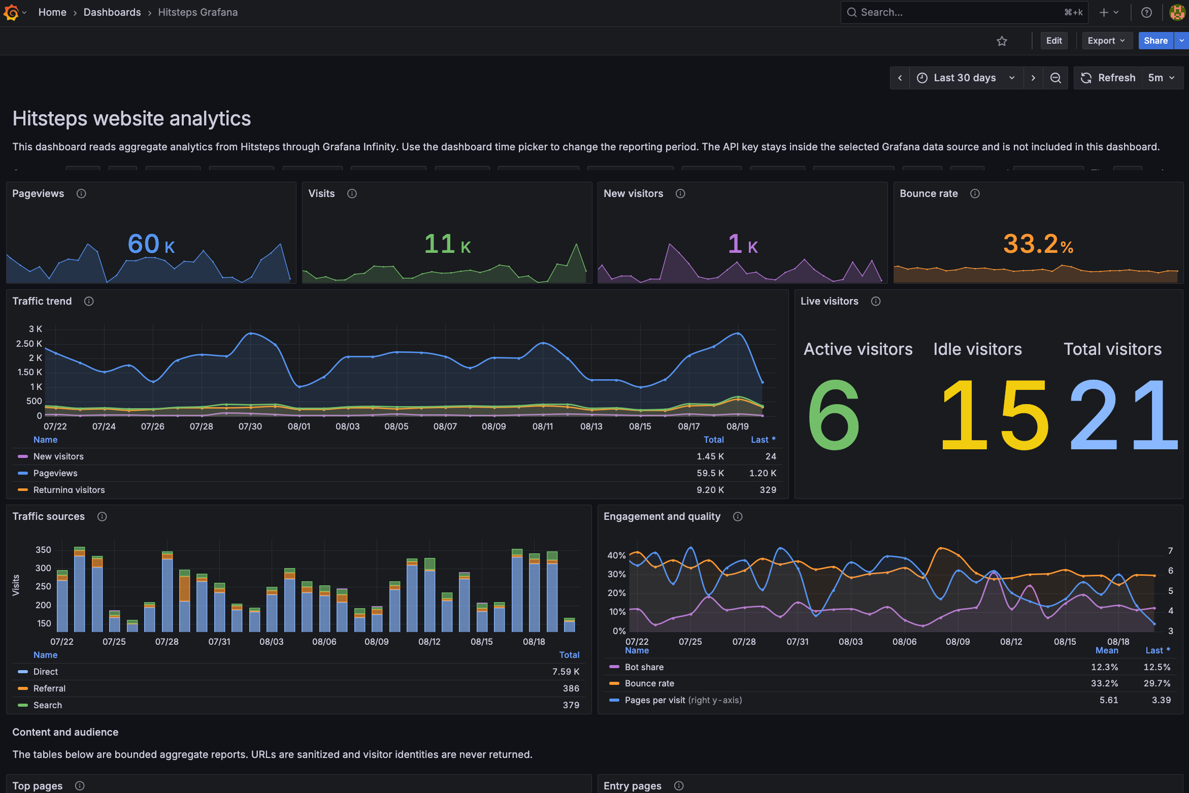 Grafana Dashboard Integration